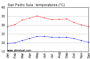 San Pedro Sula Honduras Annual Temperature Graph